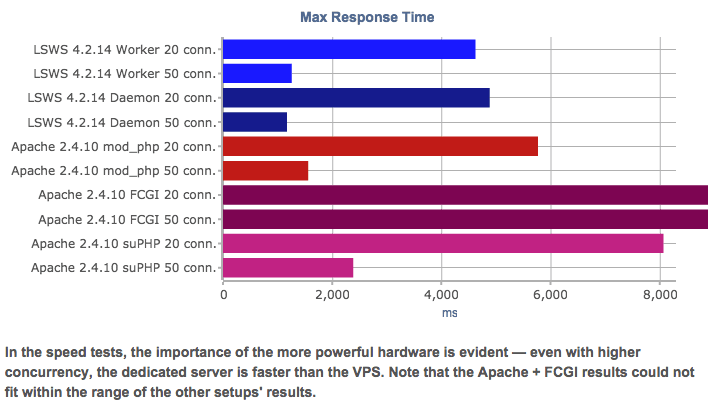 Benchmarks: LiteSpeed vs. Apache with cPanel + WordPress