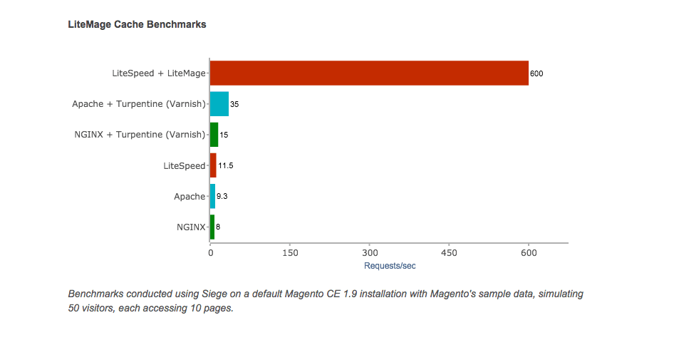 LiteMage Cache: The World’s Most Powerful Magento Cache
