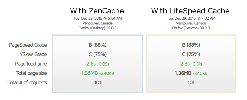 LiteSpeed Cache for WordPress (Beta) Receives Great Early Feedback!