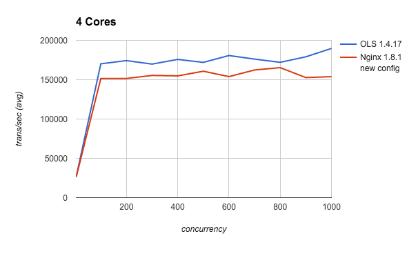 OpenLiteSpeed Does It Again: 1.4.17 Retakes the Lead In Serving Small Static Files