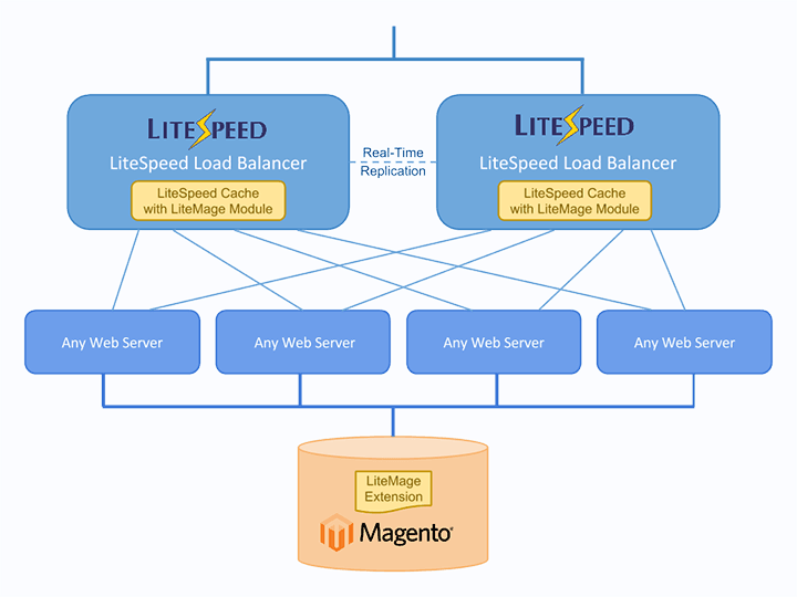 LiteSpeed Announces Load Balancer 2.0 (LiteSpeed ADC) with built-in LiteMage Cluster + PageSpeed Optimization