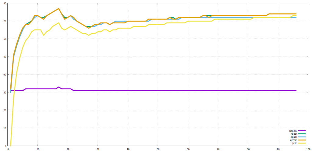 HPACK/GQUIC, QMIN, QPACK, and QCRAM-03 Compared