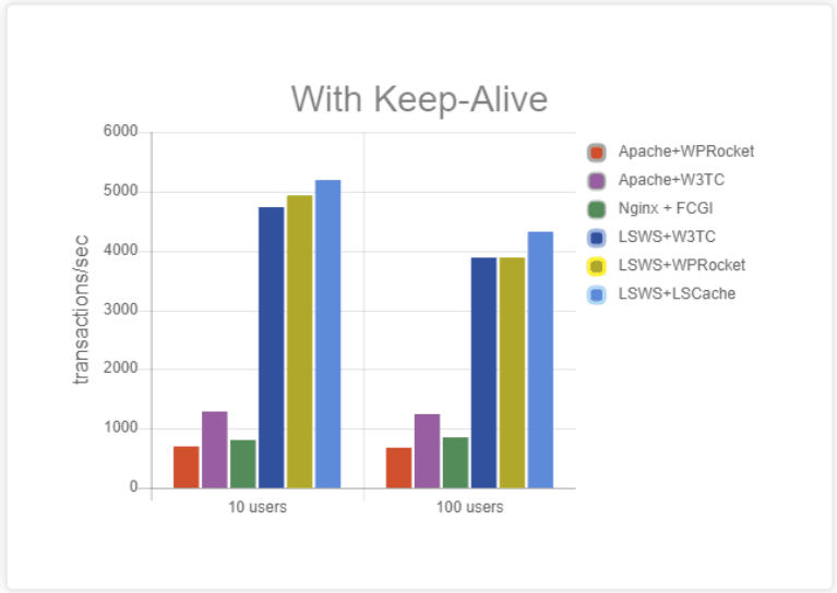LiteSpeed Cache vs. WP Rocket: and W3 Total Cache