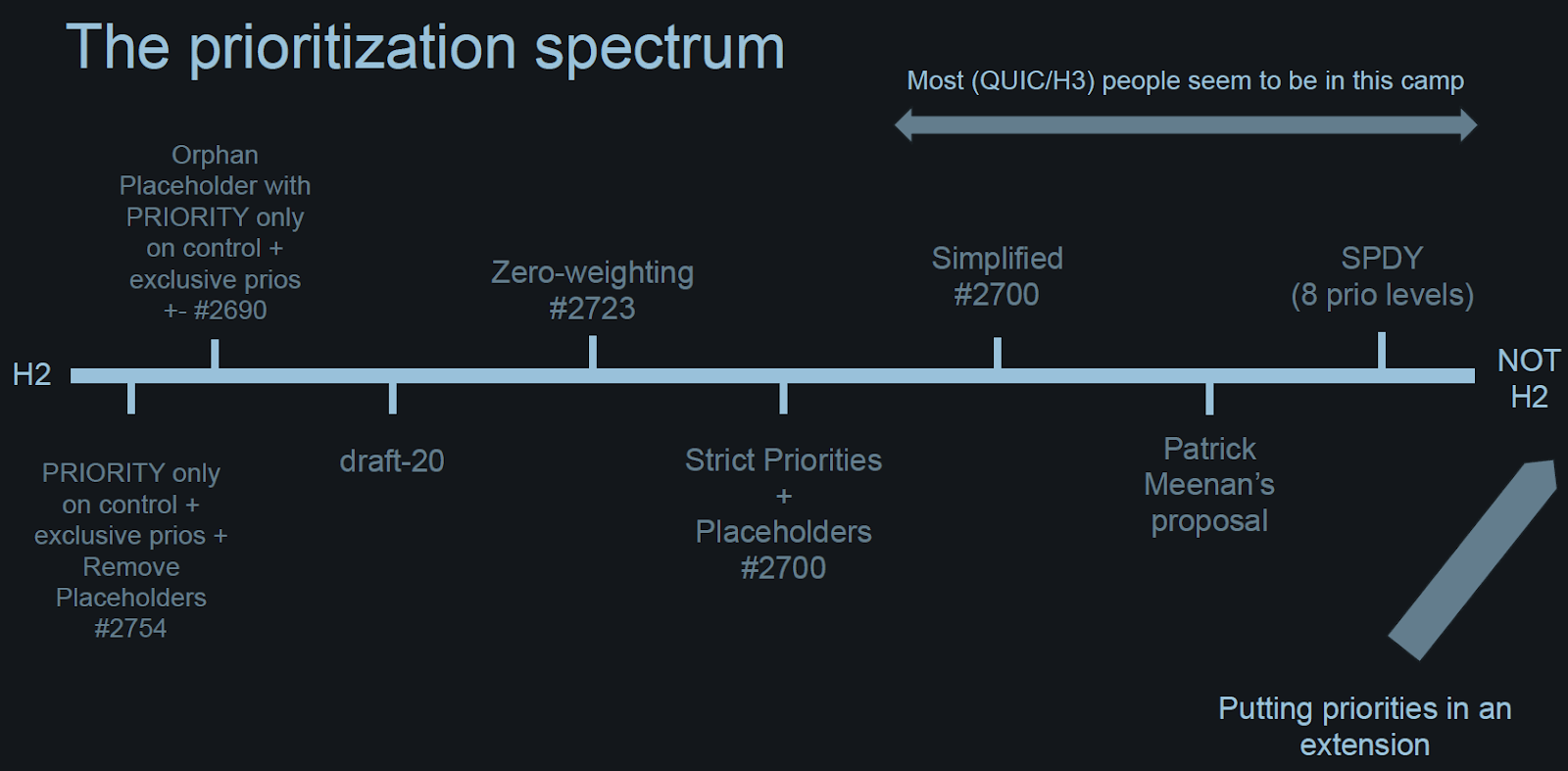 QUIC Working Group London Interim Meeting: Ian Swett's Prioritization Spectrum