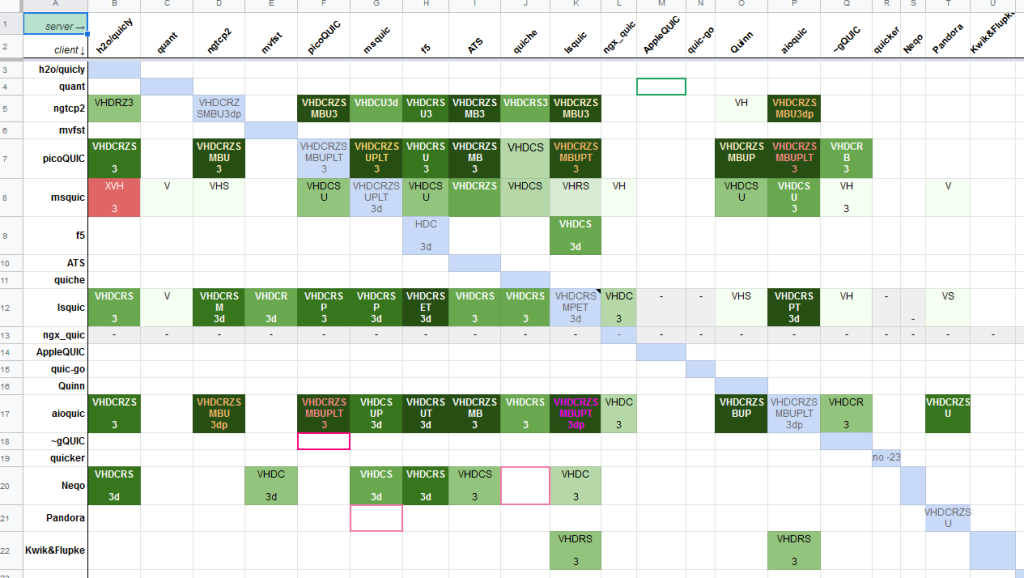 Current Status of HTTP/3 Matrix