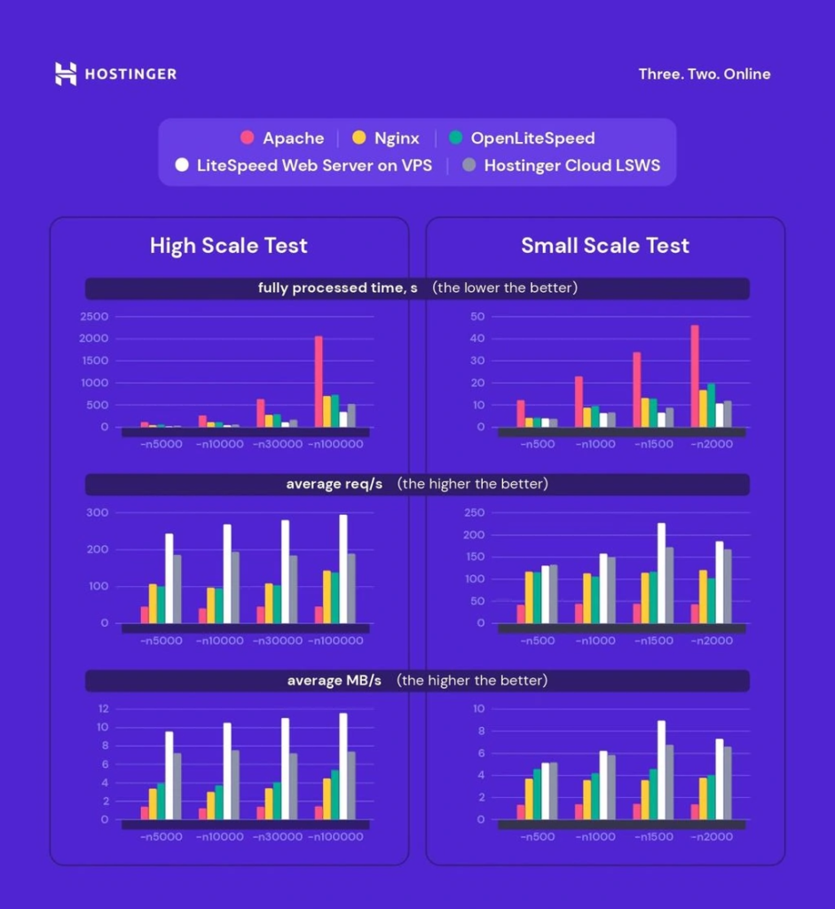 LiteSpeed Boosts Performance for Hostinger