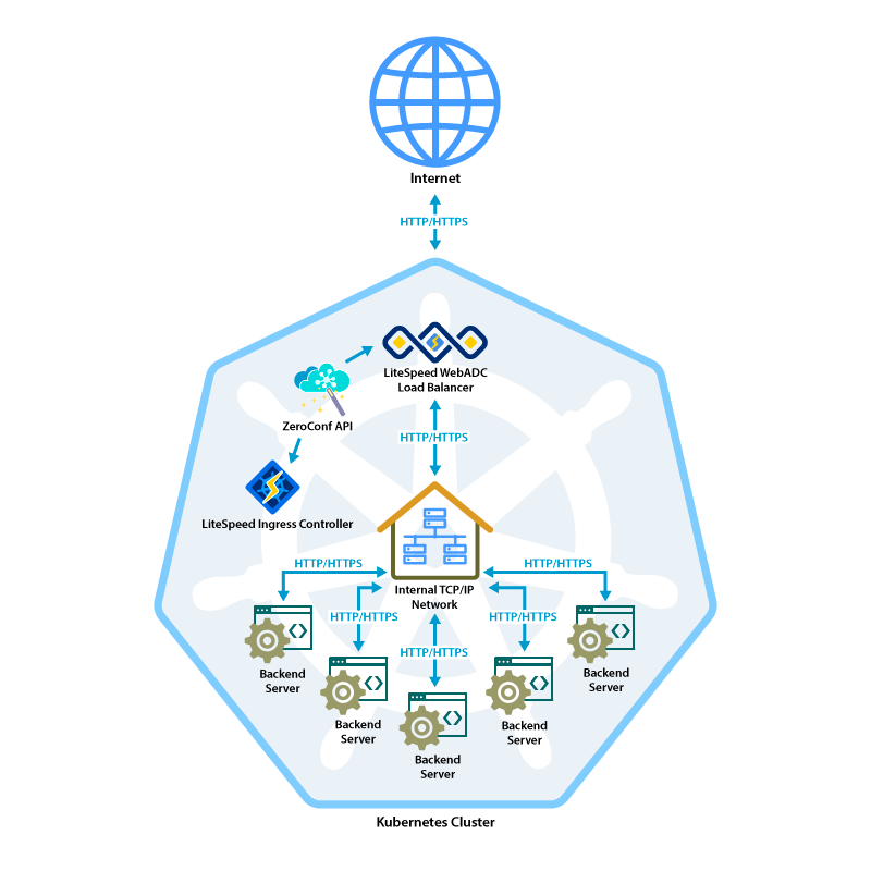 LiteSpeed Ingress Controller for a Kubernetes Cluster