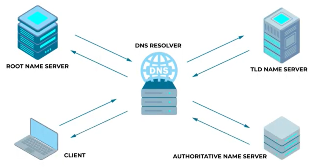 DNS Resolver