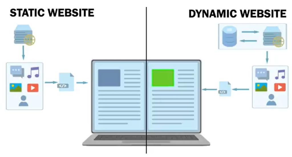 Static vs. Dynamic content